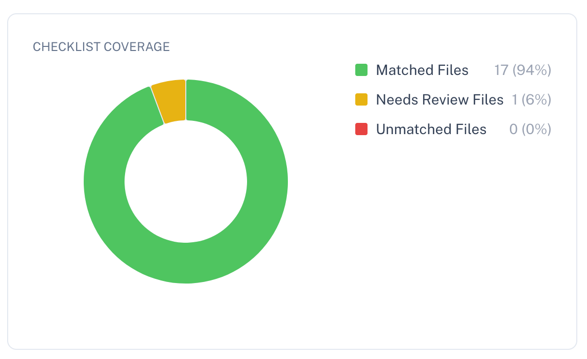 Checklist coverage visualization