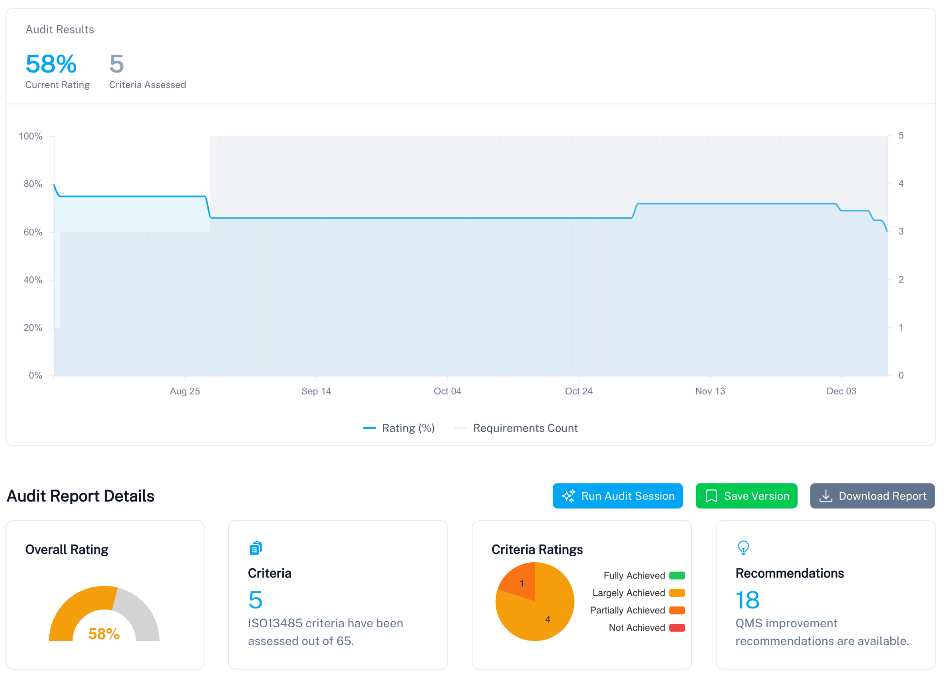 Audit Report Overview showing high-level compliance metrics