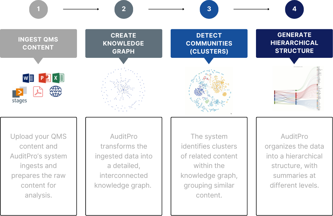Step 1: Ingest QMS Content workflow