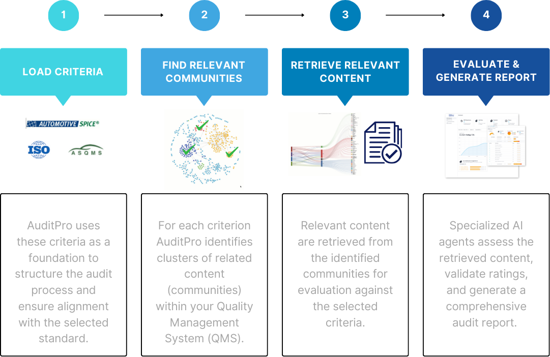 Step 2: Evaluate and Generate Report workflow